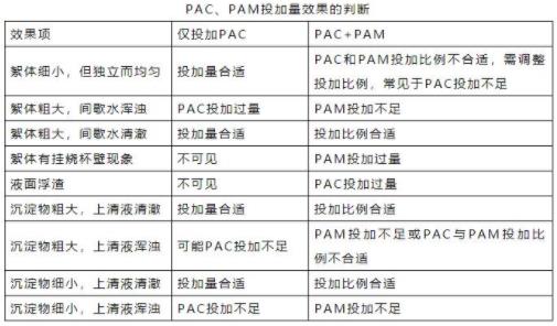 PAC、PAM投加量效果的判断图表